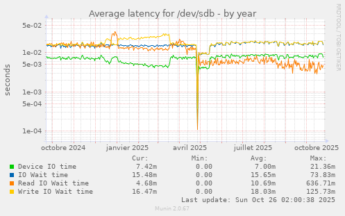Average latency for /dev/sdb