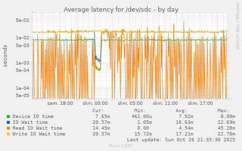 Average latency for /dev/sdc