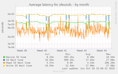 Average latency for /dev/sdc