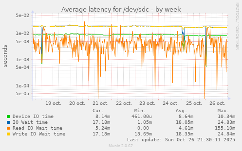 Average latency for /dev/sdc