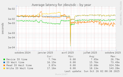 Average latency for /dev/sdc