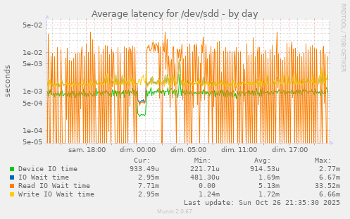 Average latency for /dev/sdd