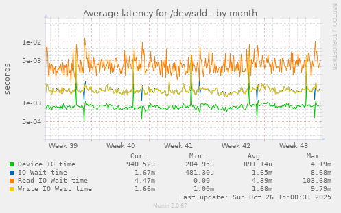 Average latency for /dev/sdd