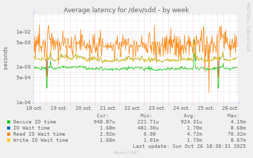 Average latency for /dev/sdd