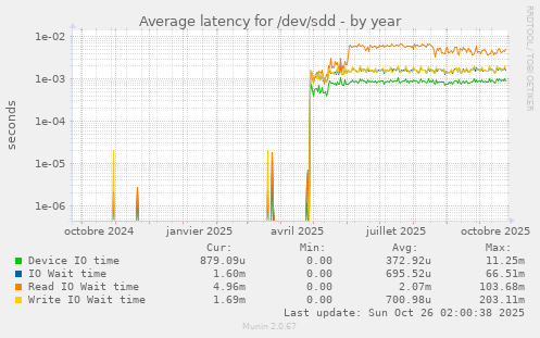Average latency for /dev/sdd