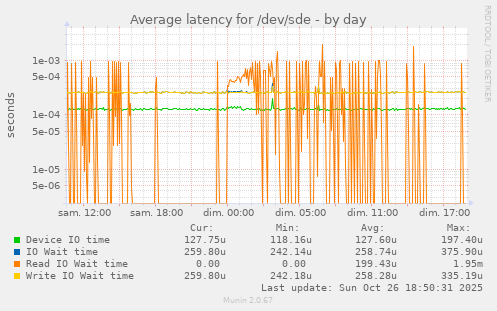 Average latency for /dev/sde