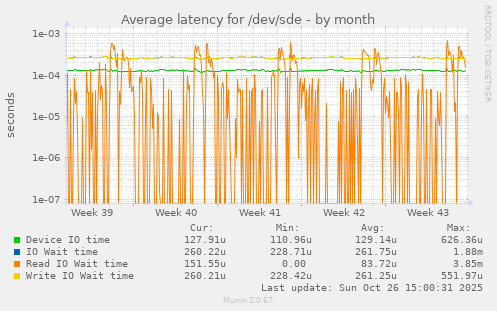 Average latency for /dev/sde