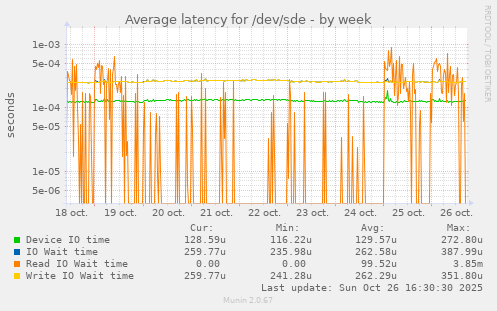 Average latency for /dev/sde