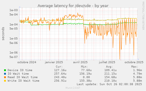 Average latency for /dev/sde
