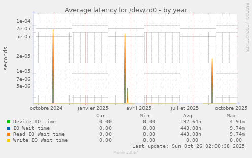 Average latency for /dev/zd0