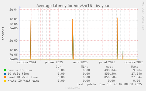 Average latency for /dev/zd16