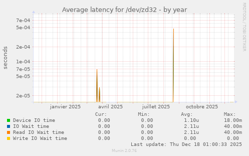 Average latency for /dev/zd32
