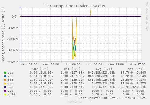 Throughput per device