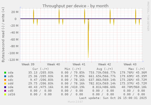 Throughput per device