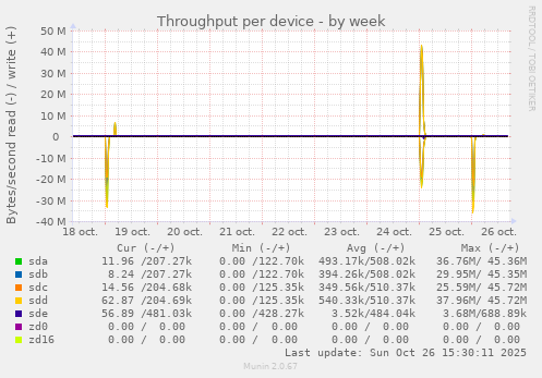 Throughput per device