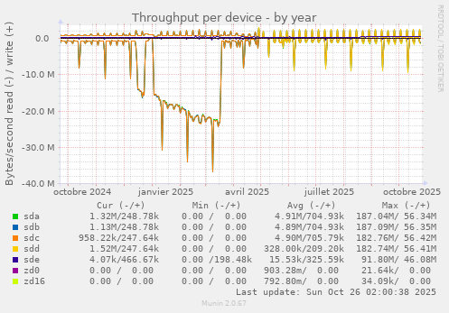 Throughput per device