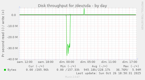 Disk throughput for /dev/sda