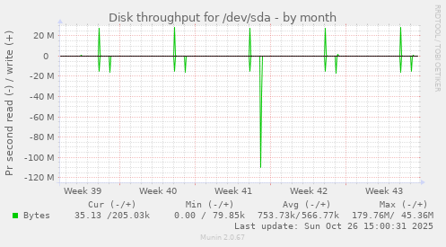 Disk throughput for /dev/sda