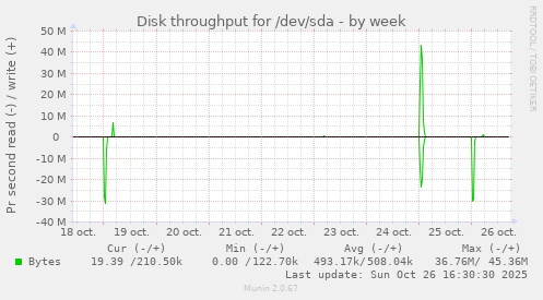 Disk throughput for /dev/sda