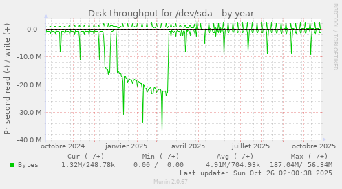 Disk throughput for /dev/sda