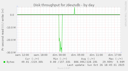 Disk throughput for /dev/sdb