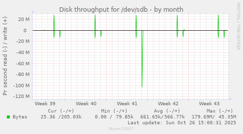 Disk throughput for /dev/sdb