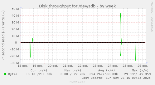 Disk throughput for /dev/sdb