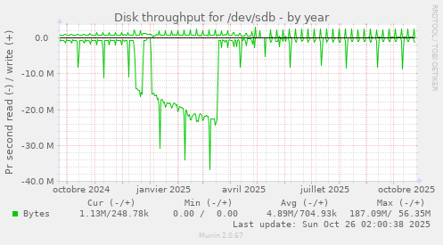 Disk throughput for /dev/sdb