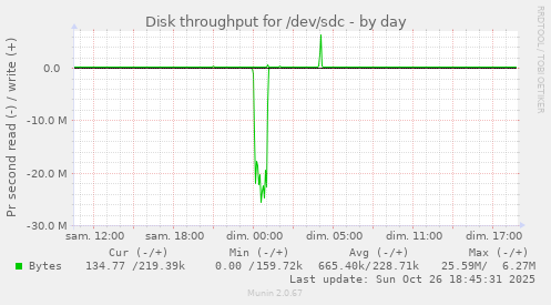 Disk throughput for /dev/sdc