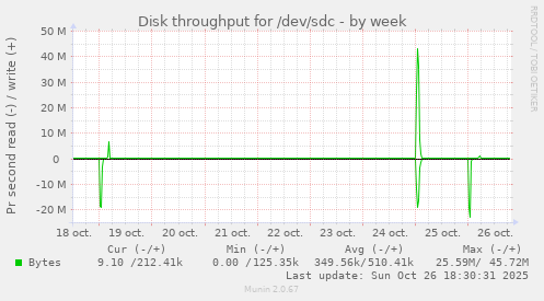 Disk throughput for /dev/sdc