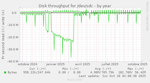 Disk throughput for /dev/sdc