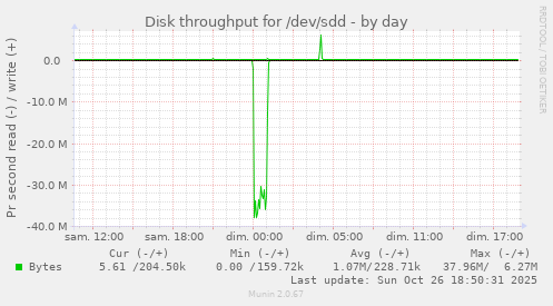Disk throughput for /dev/sdd