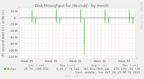 Disk throughput for /dev/sdd