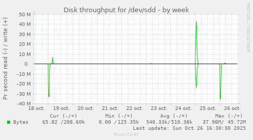 Disk throughput for /dev/sdd
