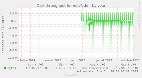 Disk throughput for /dev/sdd