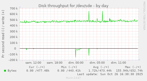 Disk throughput for /dev/sde