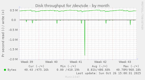 Disk throughput for /dev/sde