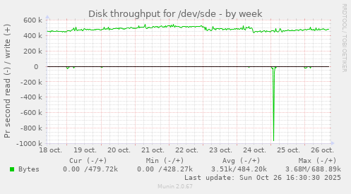 Disk throughput for /dev/sde