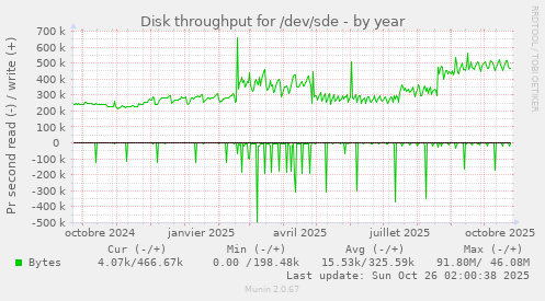 Disk throughput for /dev/sde