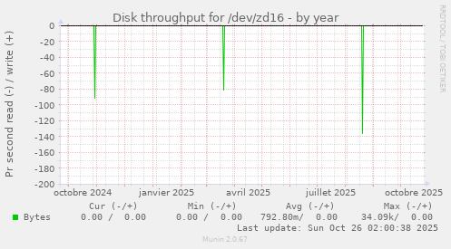 Disk throughput for /dev/zd16