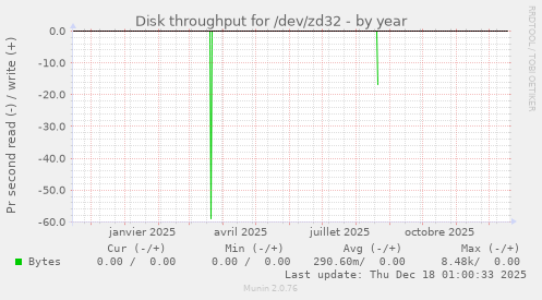 Disk throughput for /dev/zd32