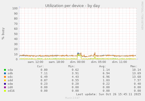 Utilization per device