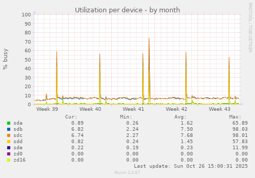 Utilization per device