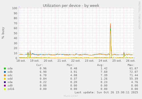 Utilization per device
