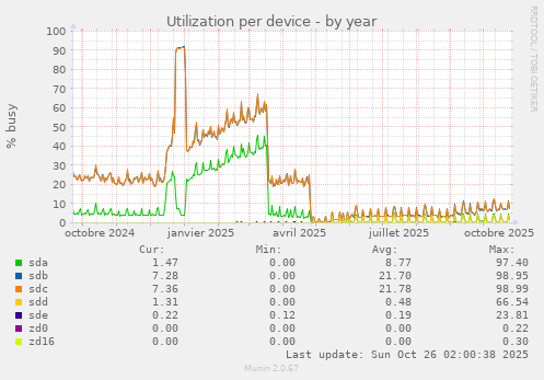 Utilization per device