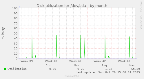Disk utilization for /dev/sda