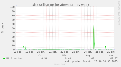 Disk utilization for /dev/sda