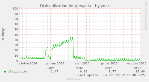 Disk utilization for /dev/sda