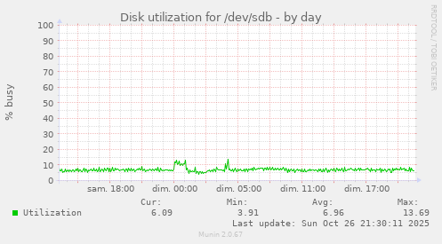 Disk utilization for /dev/sdb
