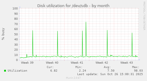 Disk utilization for /dev/sdb